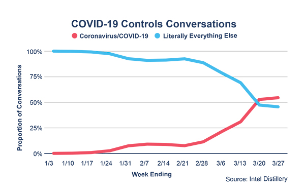 Covid-19 conversations chart