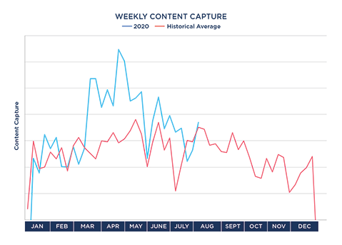 TID weekly content capture chart