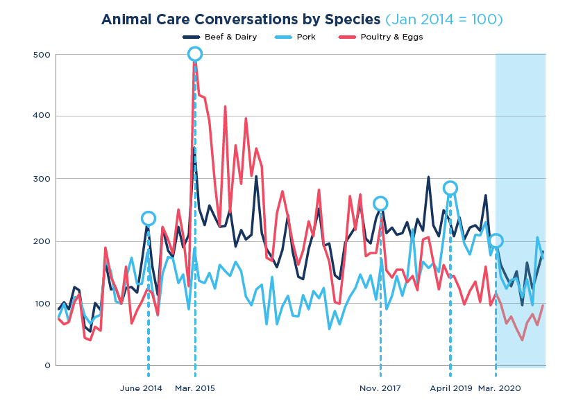 Animal Care topics by species, 2013-2020