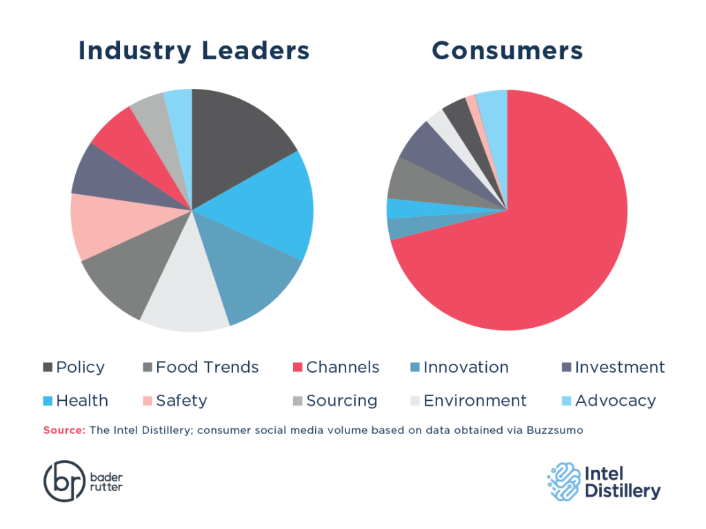 Chart: Industry leaders vs. consumers on alt meat