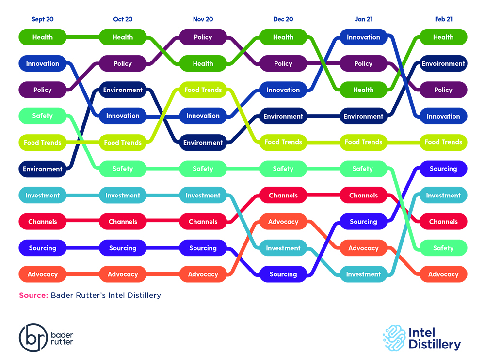 Top ten topics in alternative protein, September 2020 through February 2021