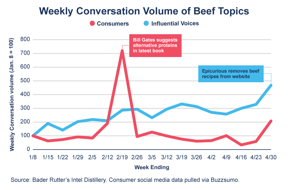 Beef discussion volume over time