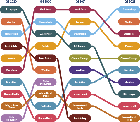 Top Ten Topics Q2 2021