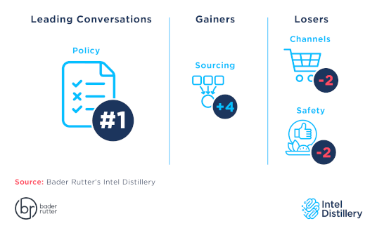 September rankings - Policy #1, Sourcing +4, Channels & Health -2