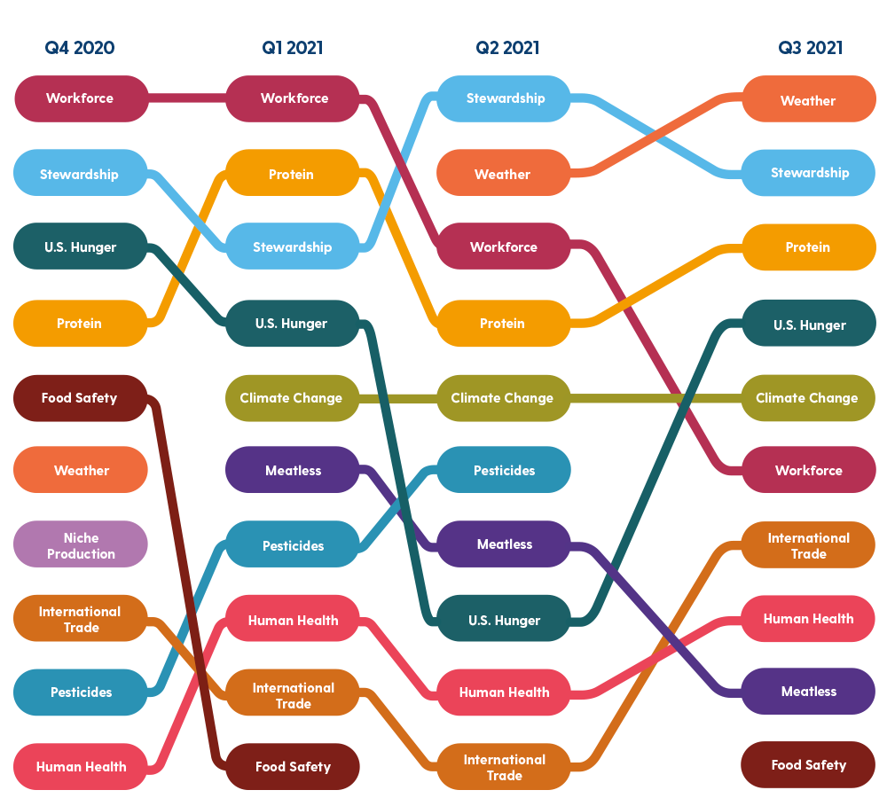 Q3 2021 Spaghetti chart