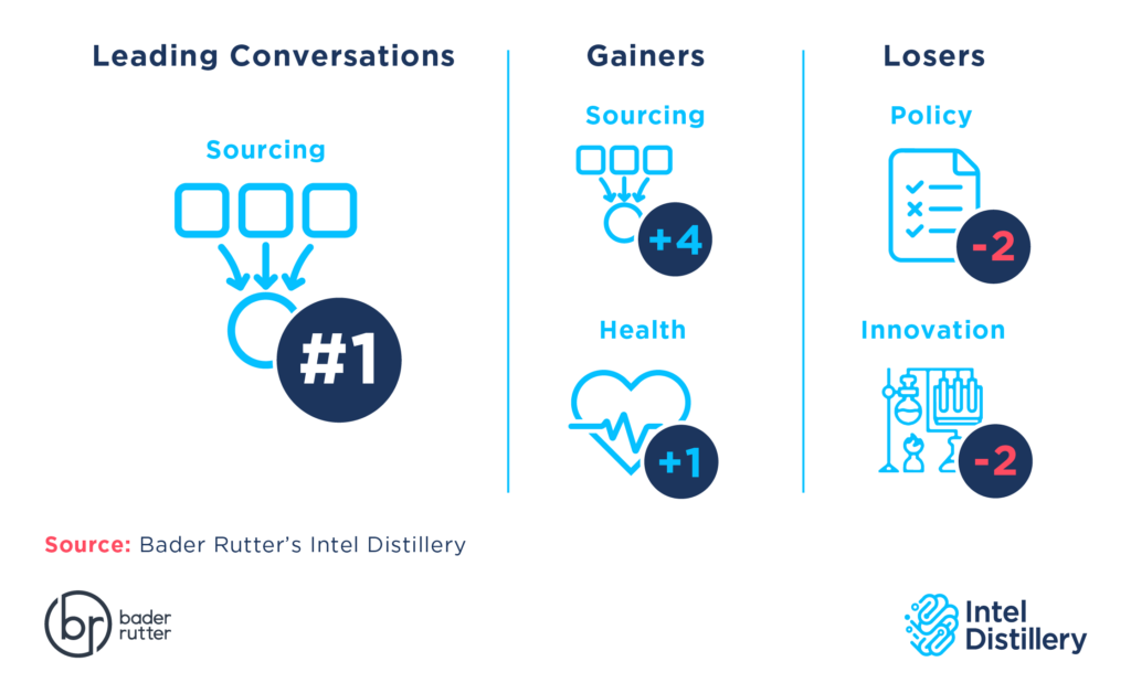 Sourcing led rankings; gained four spots.
Health climbed one rank, while policy and innovation each lost two.