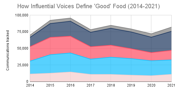 Graph comparing discussions of several facets of "good" food production.
