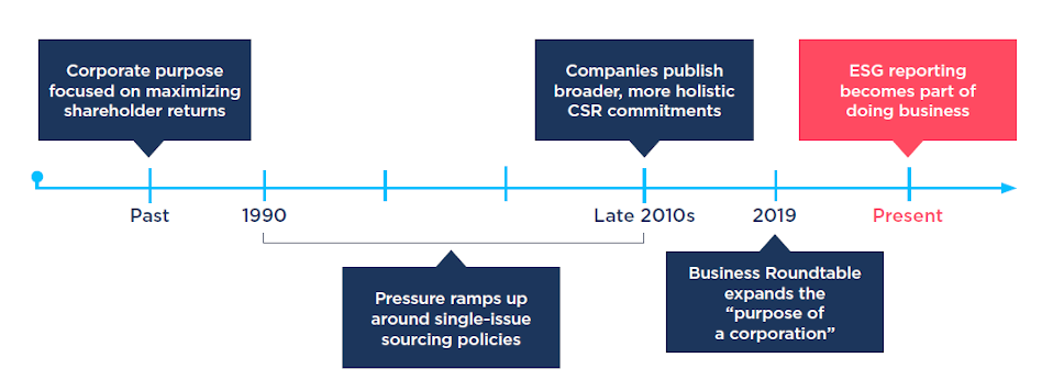CSR evolution timeline