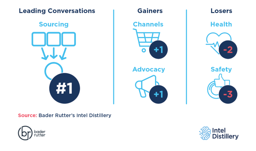 Sourcing topped conversations. Channels and advocacy increased; health and safety decreased.