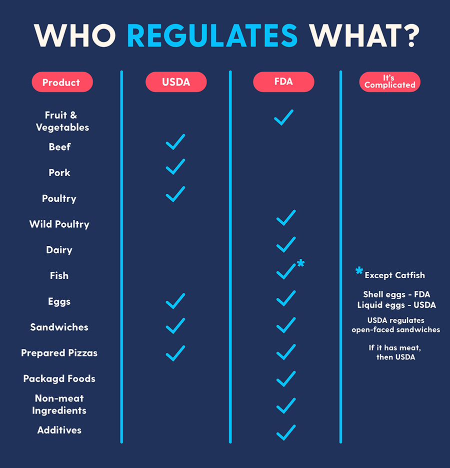 Who Regulates What?